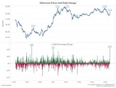 72小时暴涨40%以太坊发生了