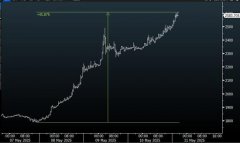 72小时暴涨40%以太坊发生了 