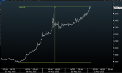 以太坊:2025年5月ETH价格飙