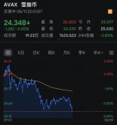加密货币深夜跳水超15万人 