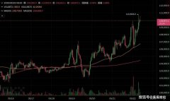 BTC站上11万美元！现货ET