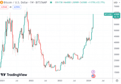 比特币暴涨逼近历史最高 