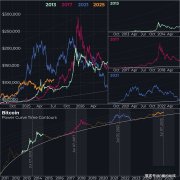 复盘BTC历史上的三轮牛市