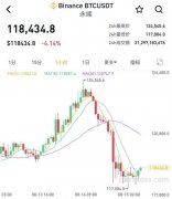 加密货币跳水近23万人爆仓 